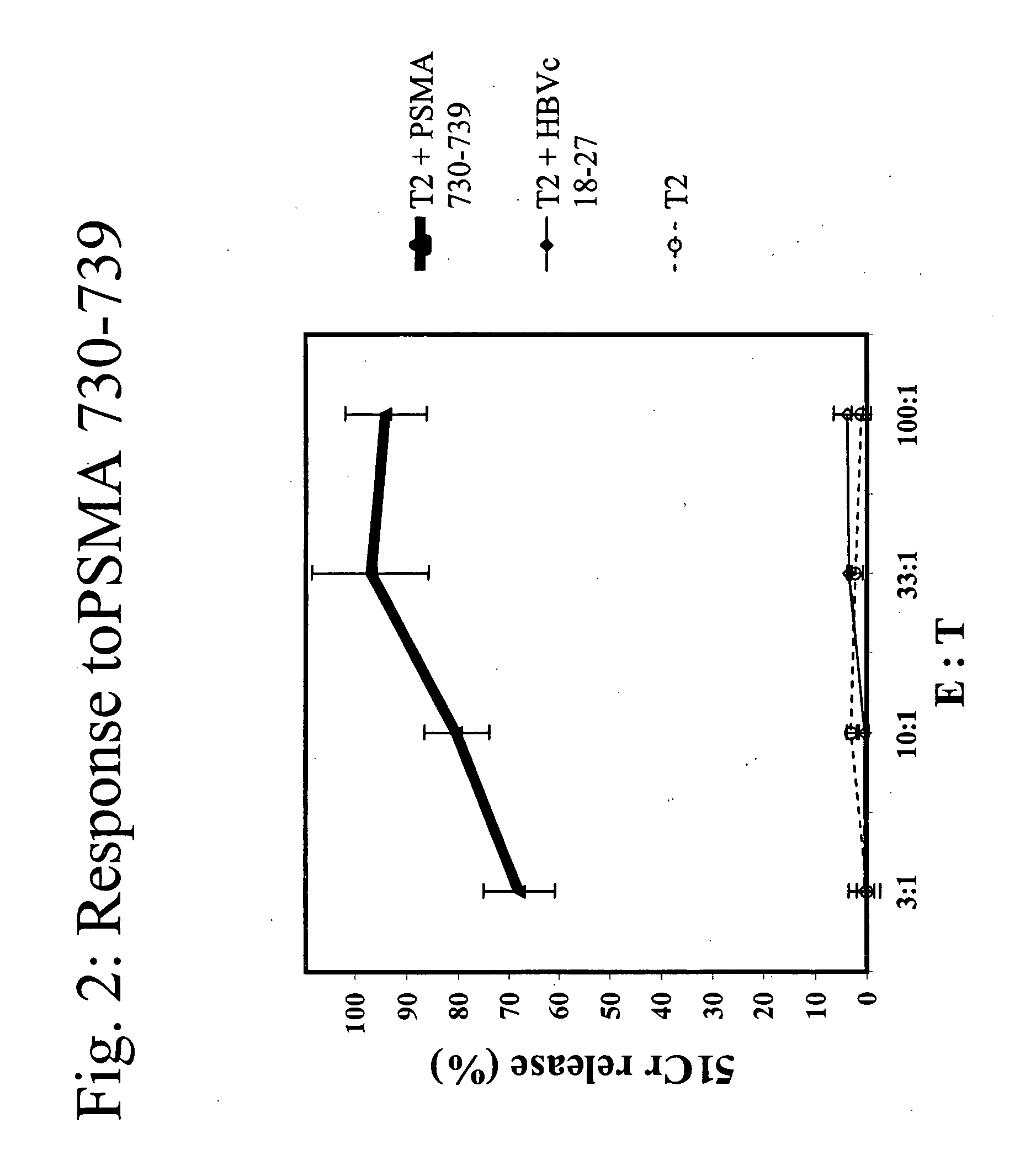 Methods to bypass CD4+