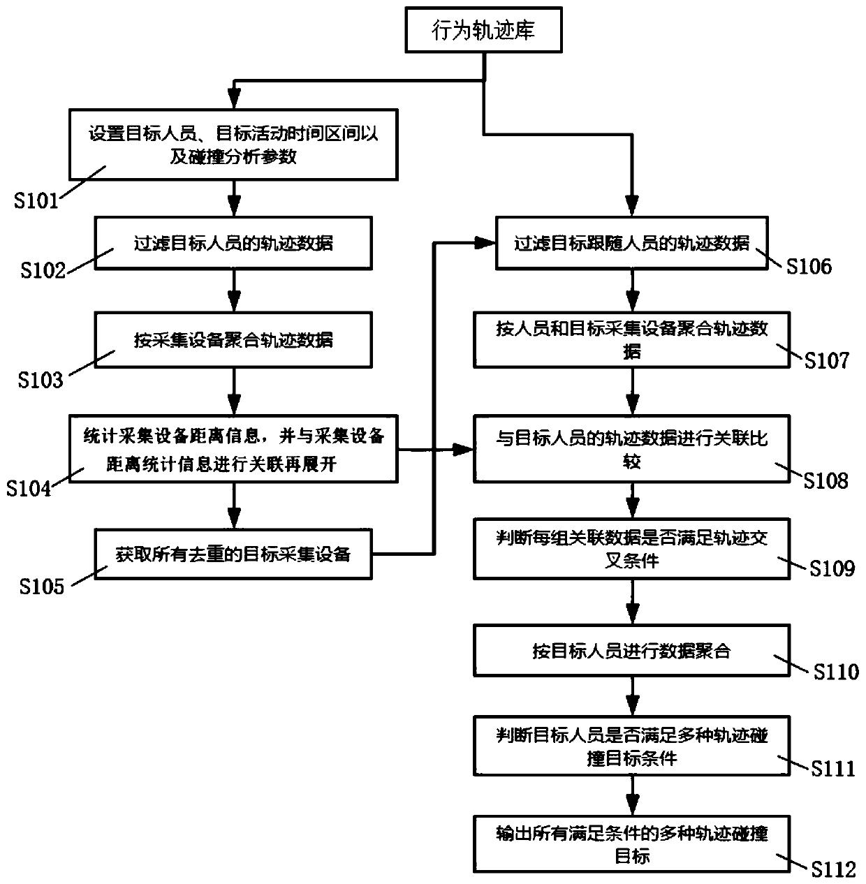 Multi-track collision analysis method based on behavior track library