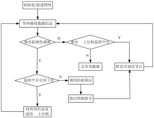 Livestock and poultry house environment monitoring system based on Internet of Things technology and working method thereof