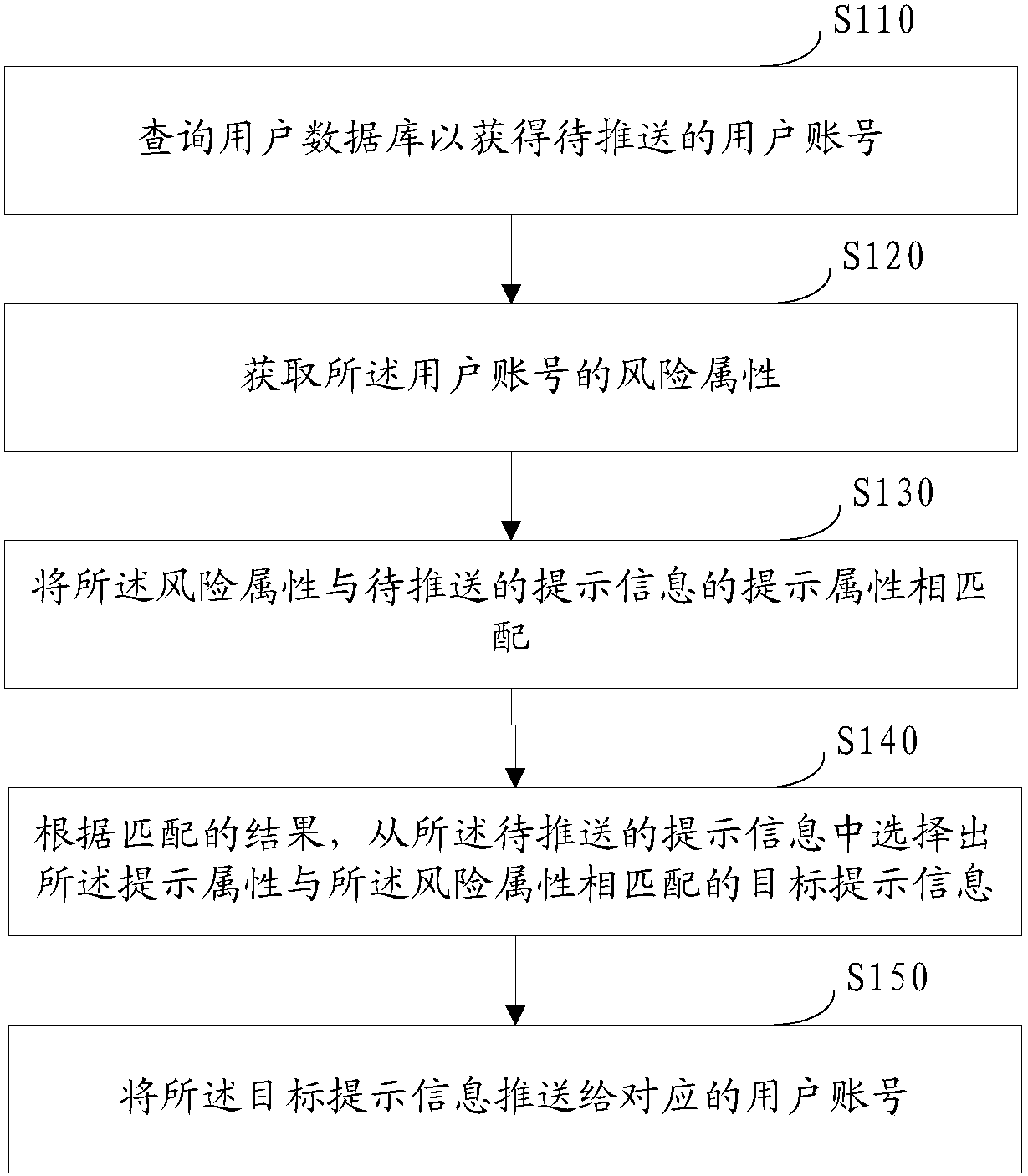 Prompt information pushing method and device, service platform and storage medium