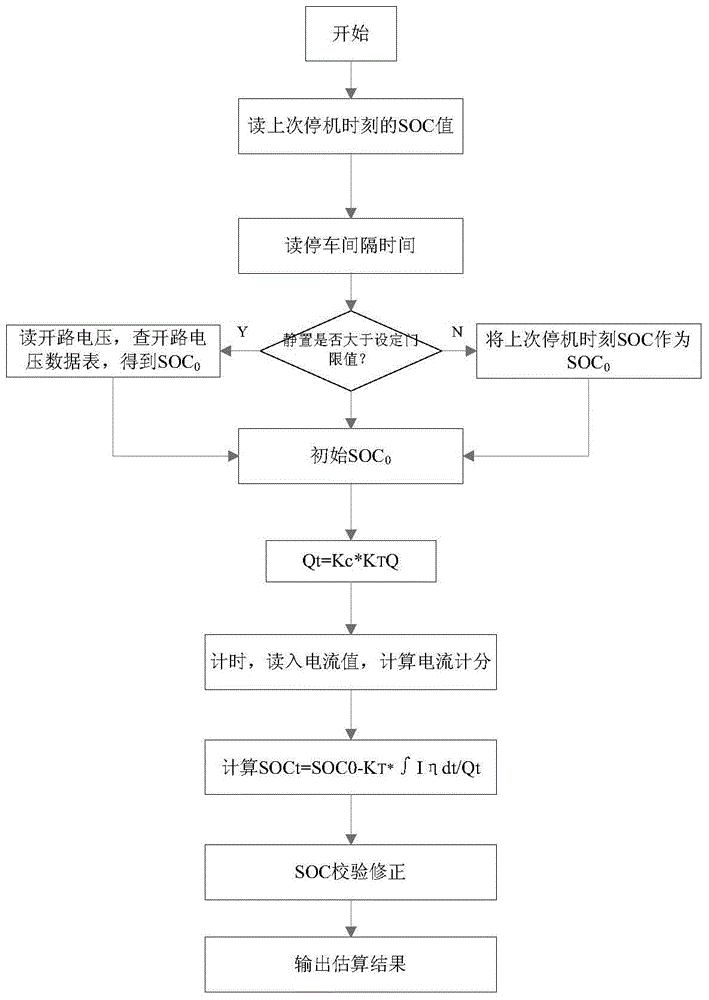 Online estimation method of power lead-acid battery of special engineering vehicle