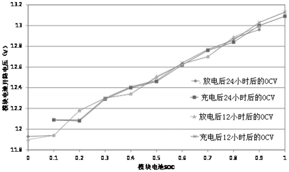 Online estimation method of power lead-acid battery of special engineering vehicle