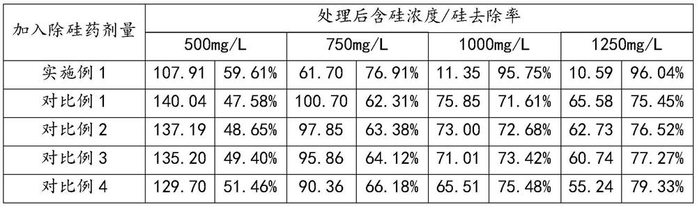 Silicon removal agent and preparation method and application thereof