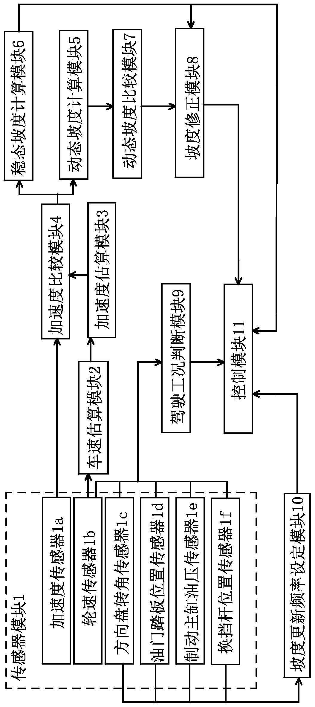 Vehicle-mounted road surface longitudinal gradient real-time identification method and device