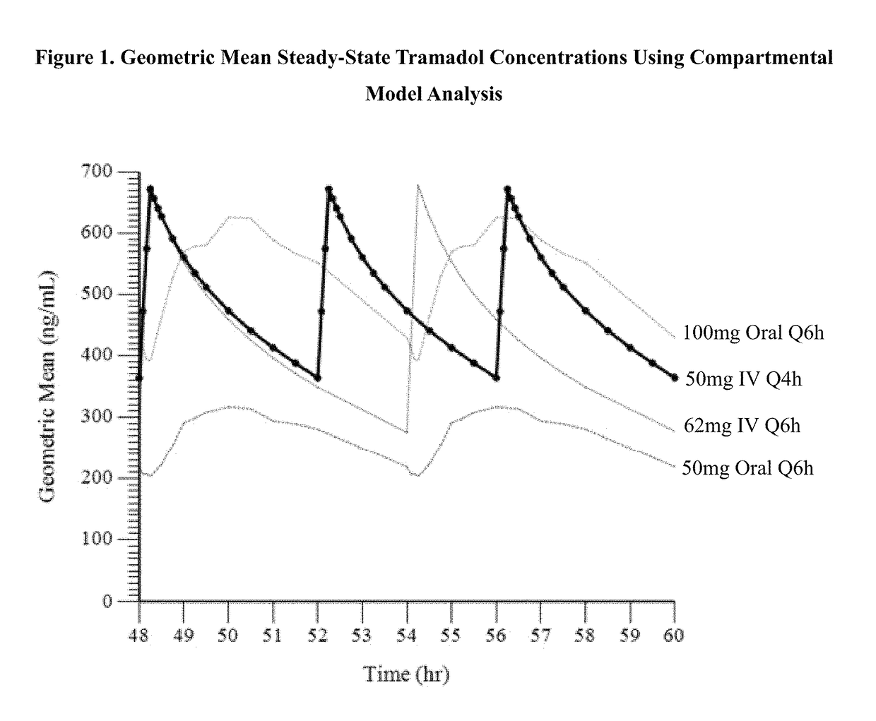 Intravenous administration of tramadol