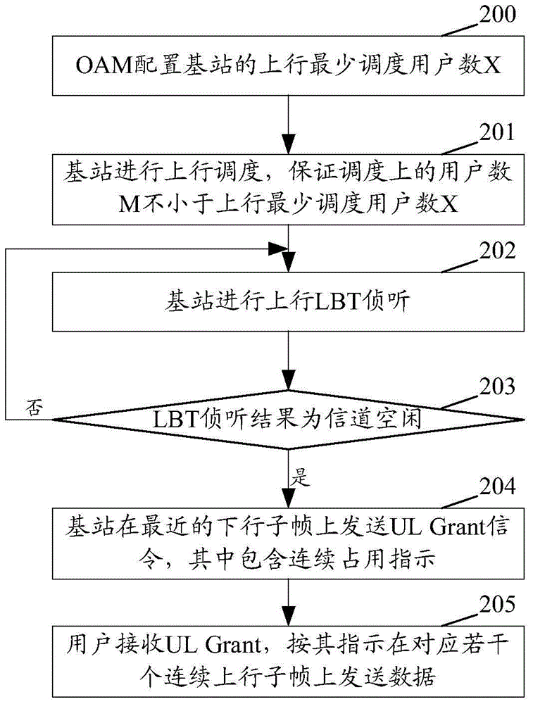 Uplink resource distribution method, base station and user terminal