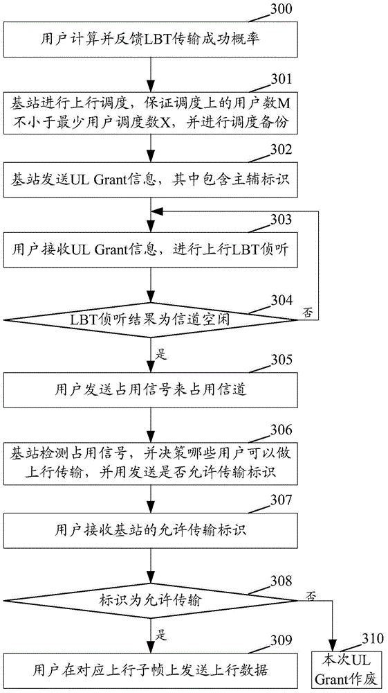 Uplink resource distribution method, base station and user terminal