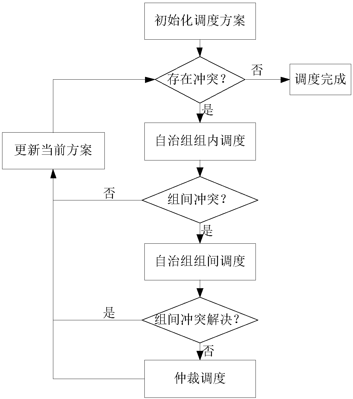 Multi-agent scheduling segmented coordination optimization method