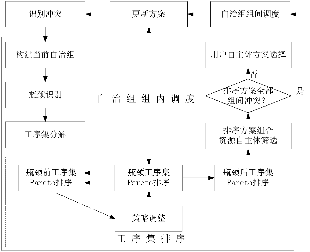 Multi-agent scheduling segmented coordination optimization method