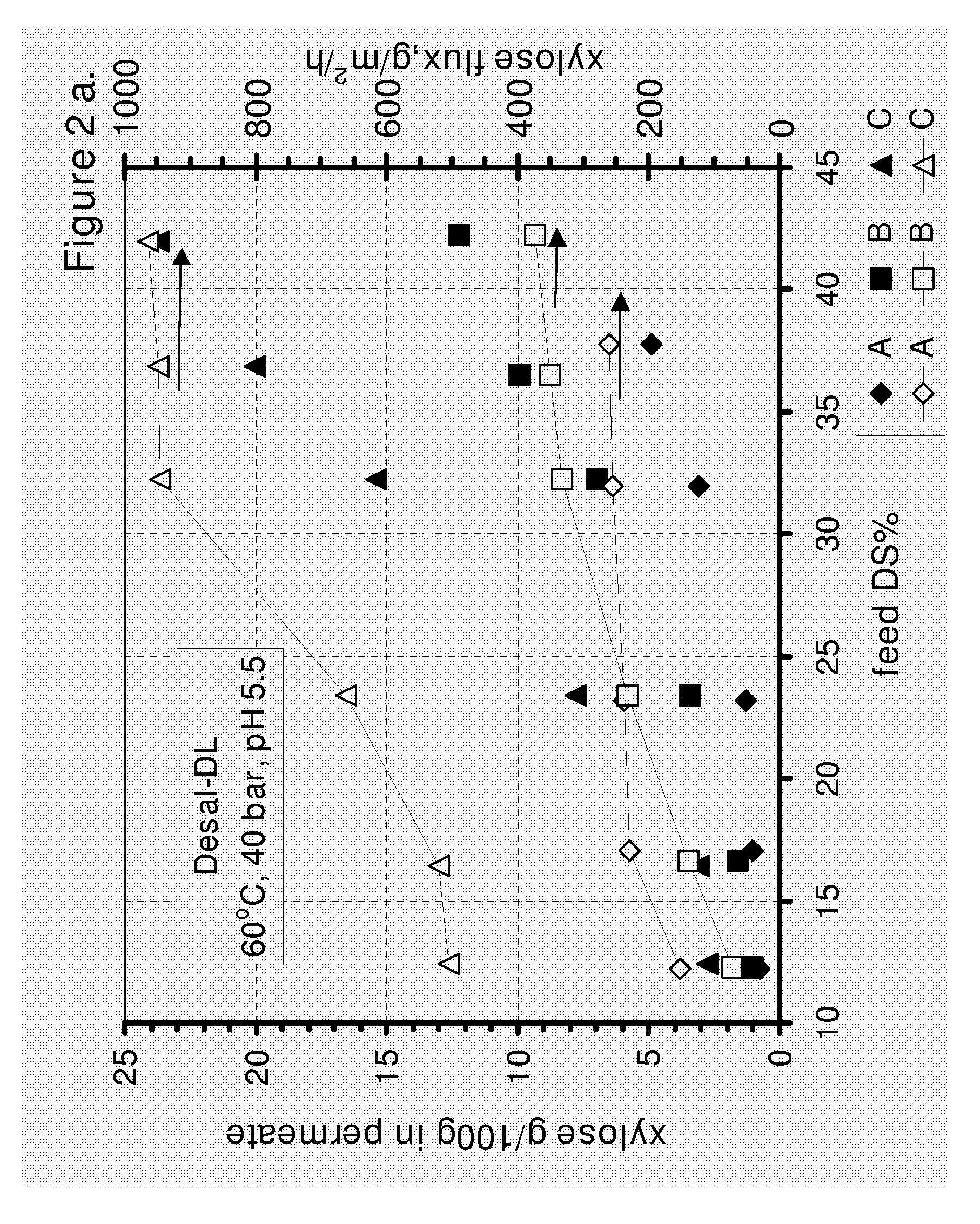 Separation process