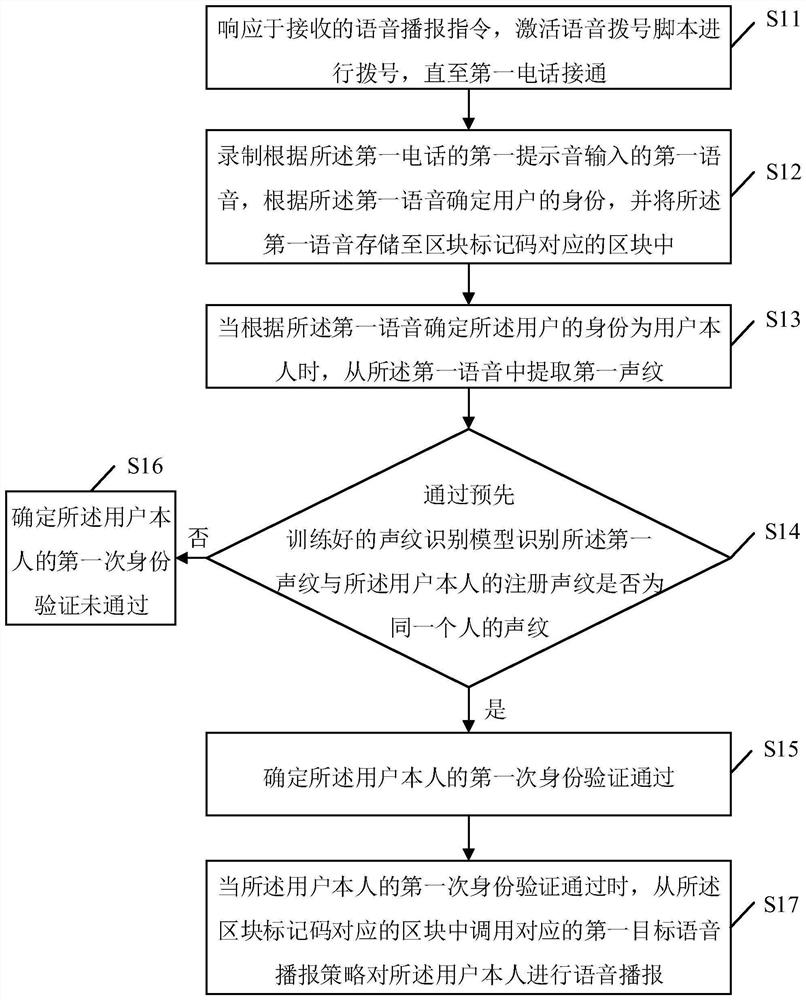 Voice broadcast method and device based on voiceprint recognition, electronic equipment and medium