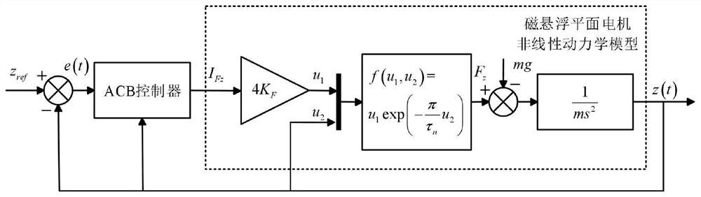 A logistics device based on a magnetic levitation planar motor and its control method