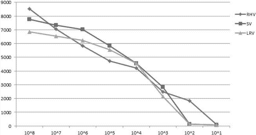 Multiplex fluoroimmunoassay method for rapidly distinguishing RHV (rabbit hemorrhagic disease), SV (sendai virus) and LRV (lapine rotavirus) and reagent