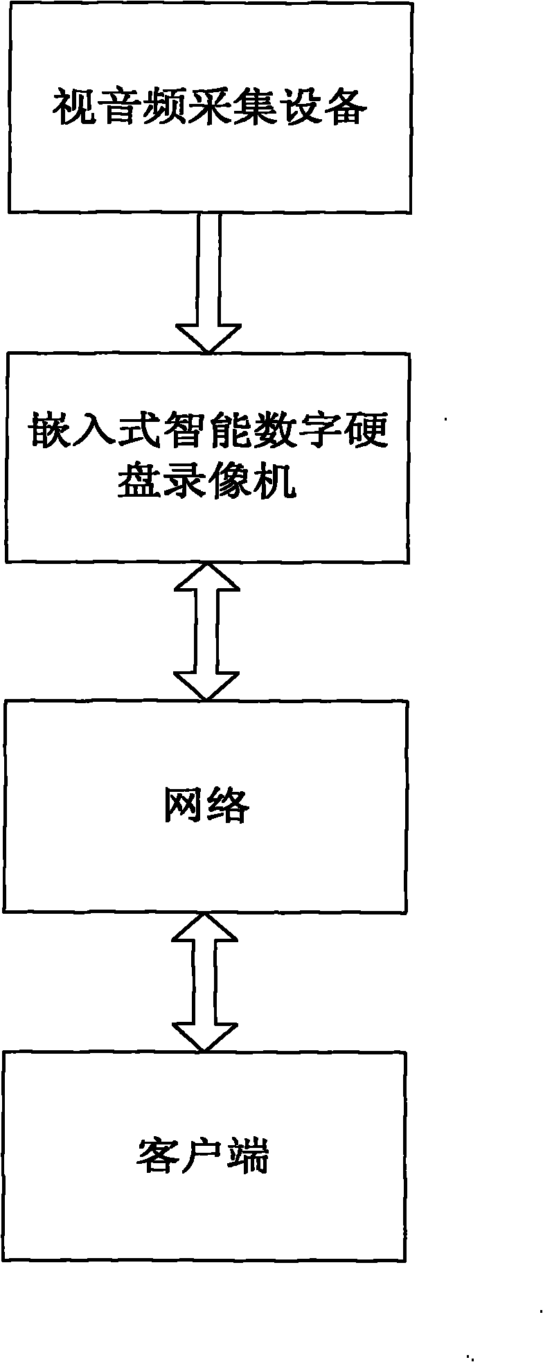 Embedded intelligent digital hard disk video recorder for ATM machine