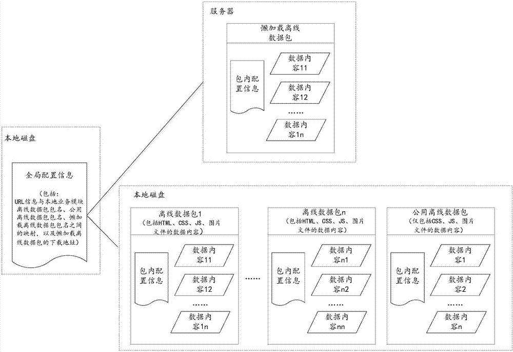 Page loading processing method and device