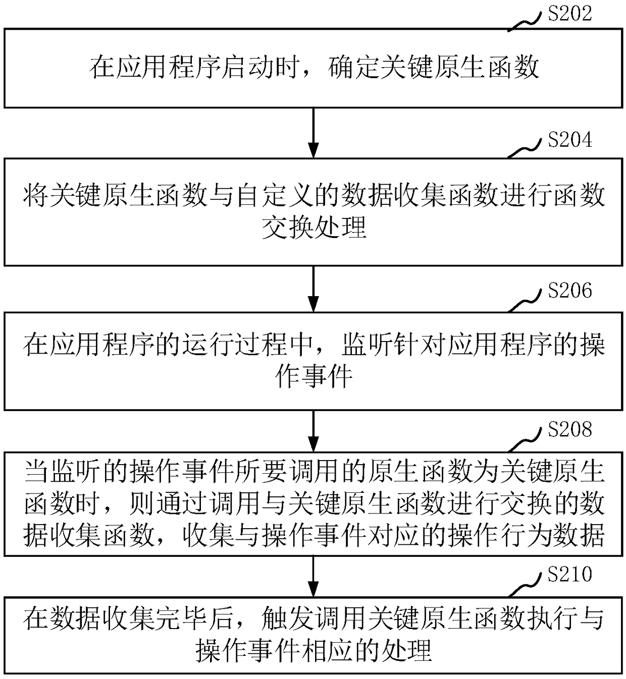 Data collection method and apparatus, computer apparatus and storage medium