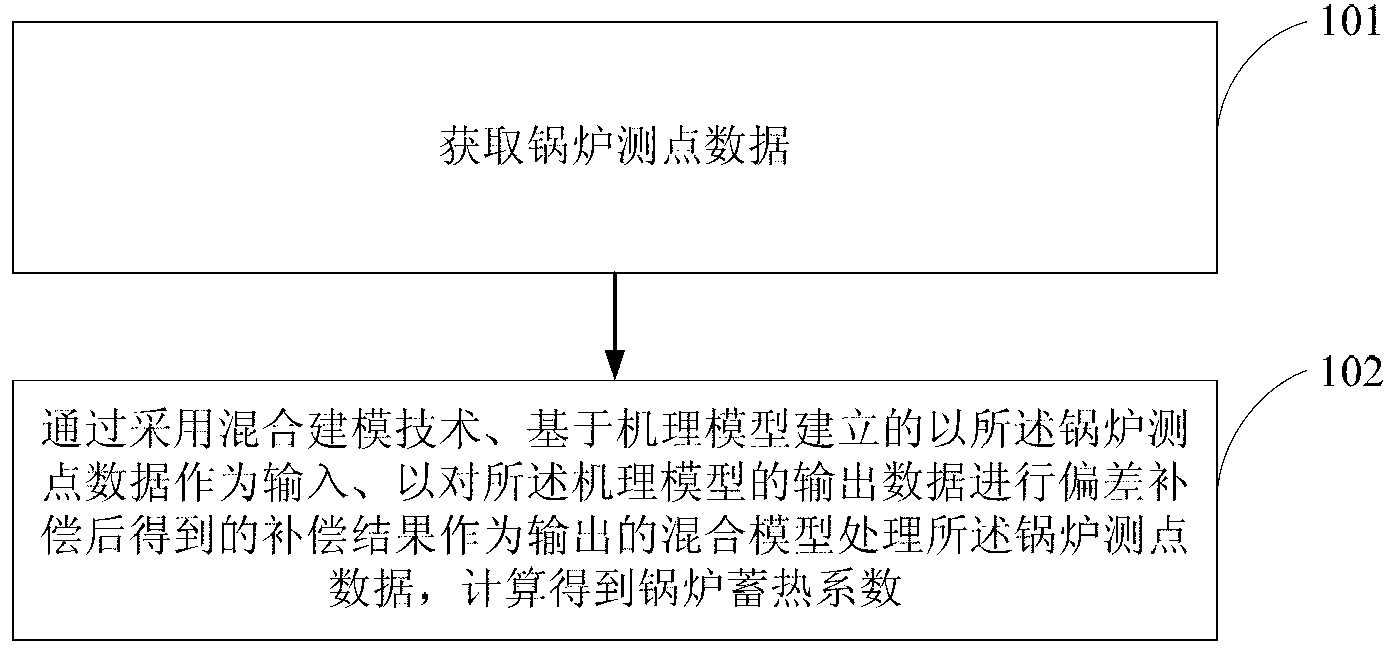 Boiler heat storage coefficient measurement method and boiler heat storage coefficient measurement device