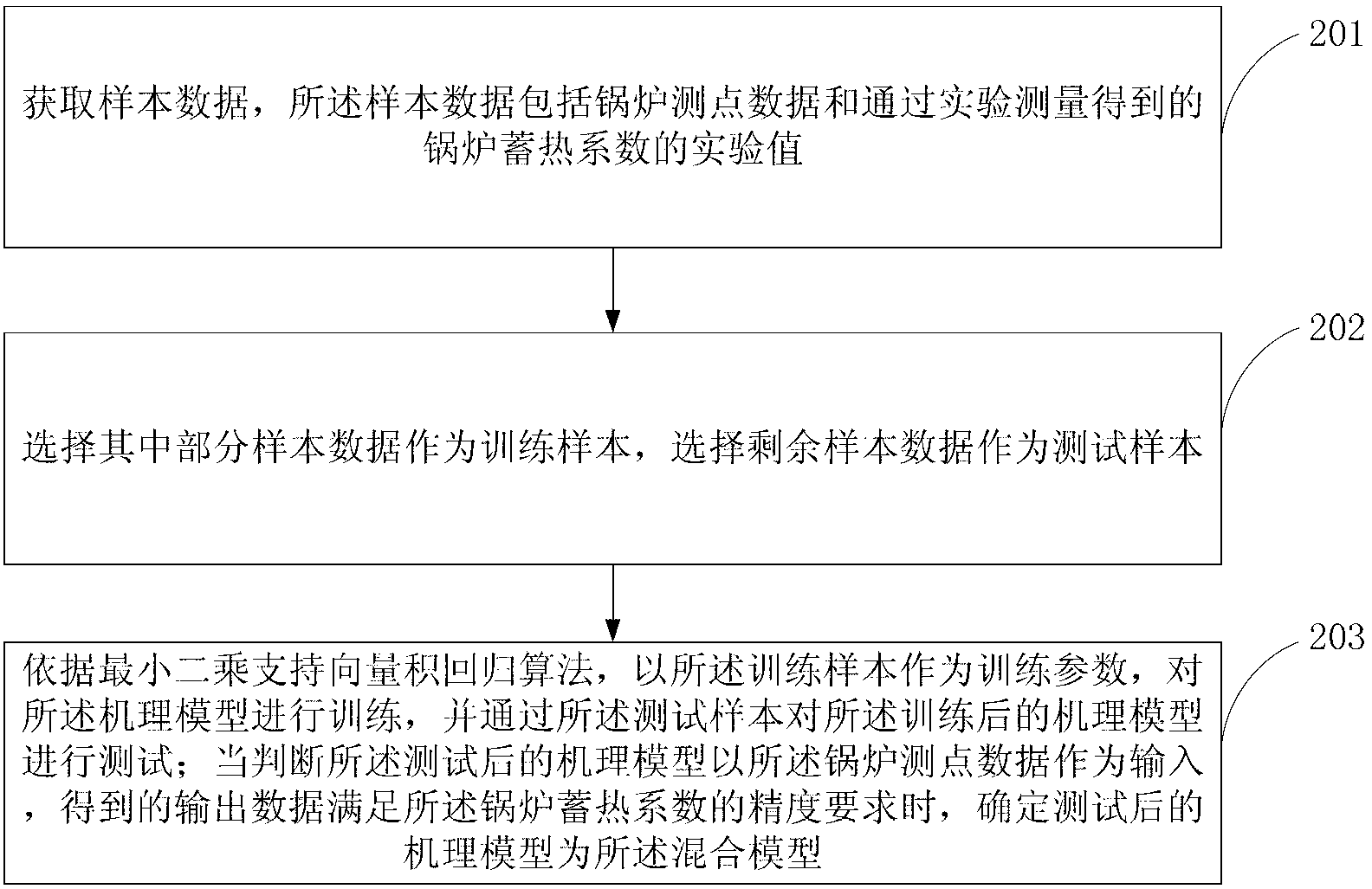 Boiler heat storage coefficient measurement method and boiler heat storage coefficient measurement device