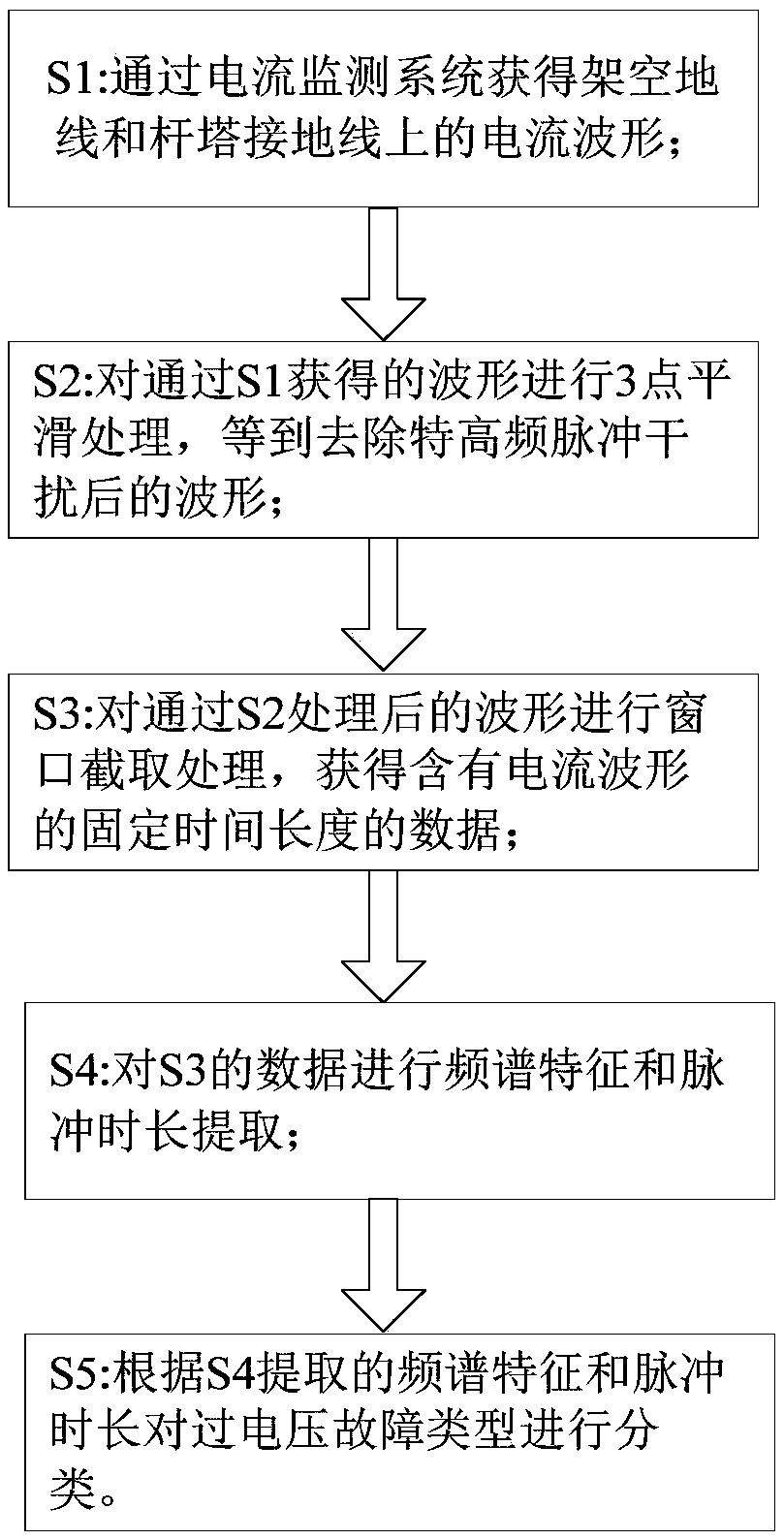 Power cable field partial discharge signal noise reduction method