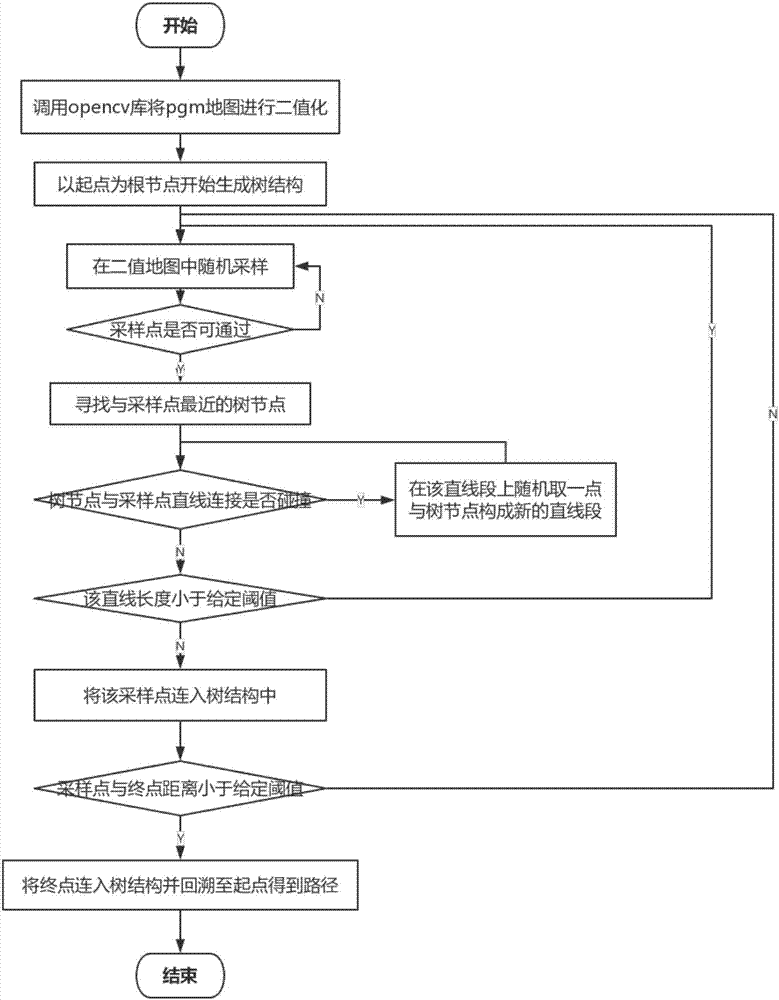 RRT algorithm based path planning method