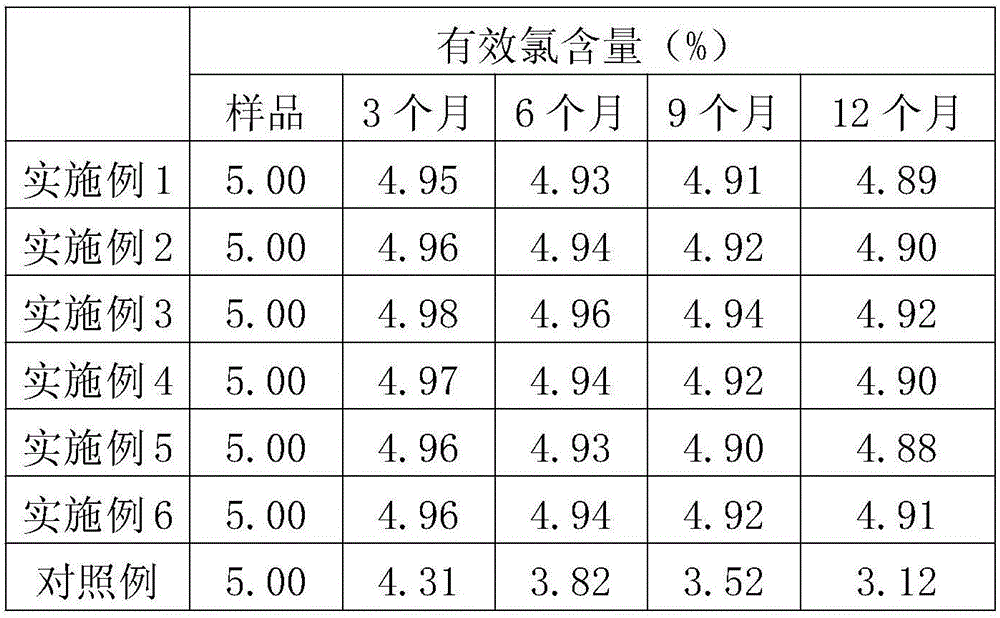 Stabilizing agent for sodium hypochlorite and usage method thereof