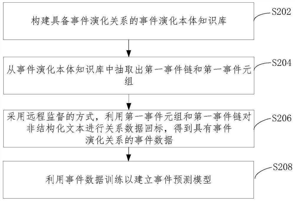 Event prediction method, device and terminal equipment based on event evolution knowledge ontology