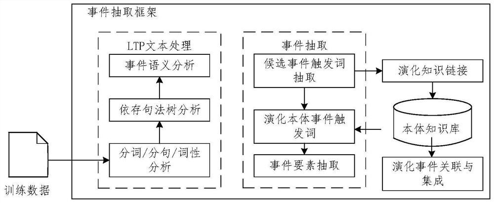 Event prediction method, device and terminal equipment based on event evolution knowledge ontology