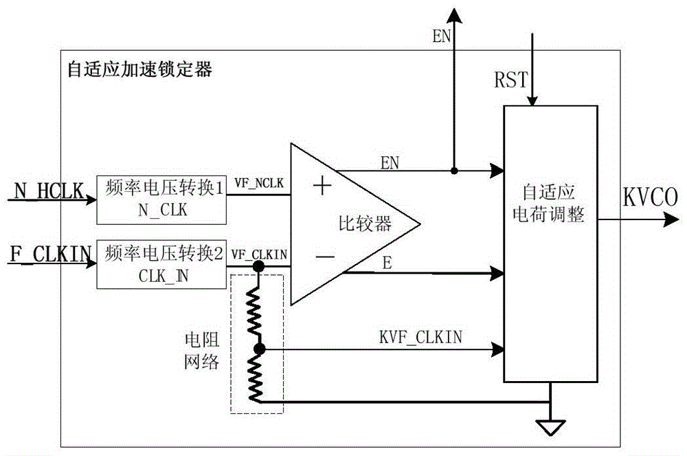 Charge pump phase-locked loop with adaptive acceleration locking structure