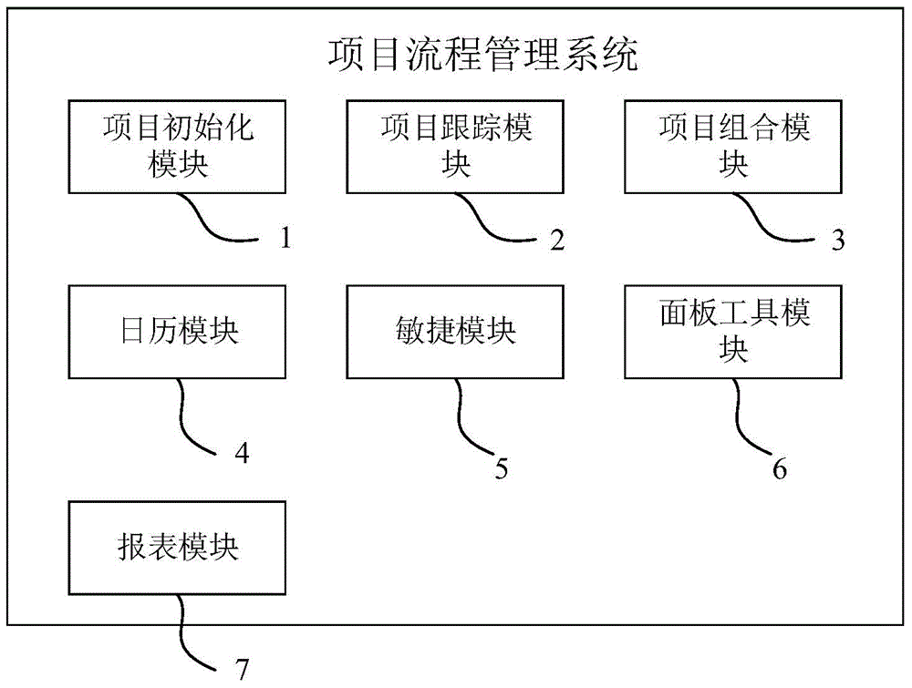 Project process management system