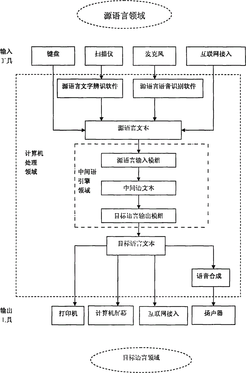 Interlanguage system and interlanguage engine and interlanguage translation system and corresponding method