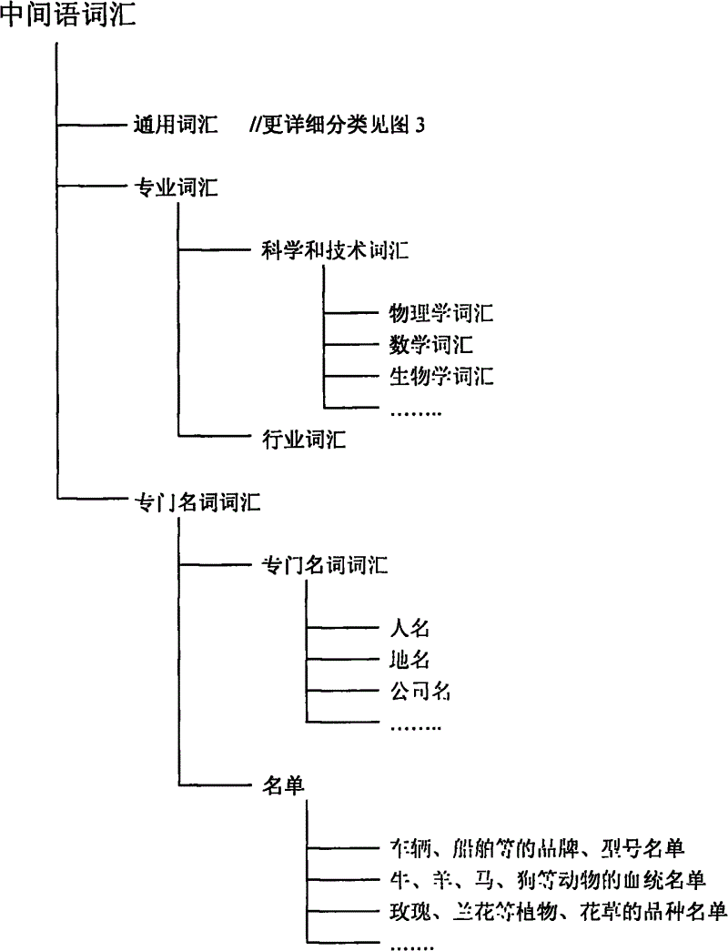 Interlanguage system and interlanguage engine and interlanguage translation system and corresponding method