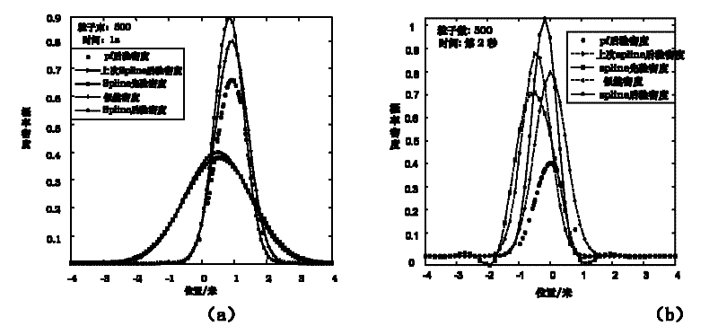 Nonlinear filtering method for underwater navigation