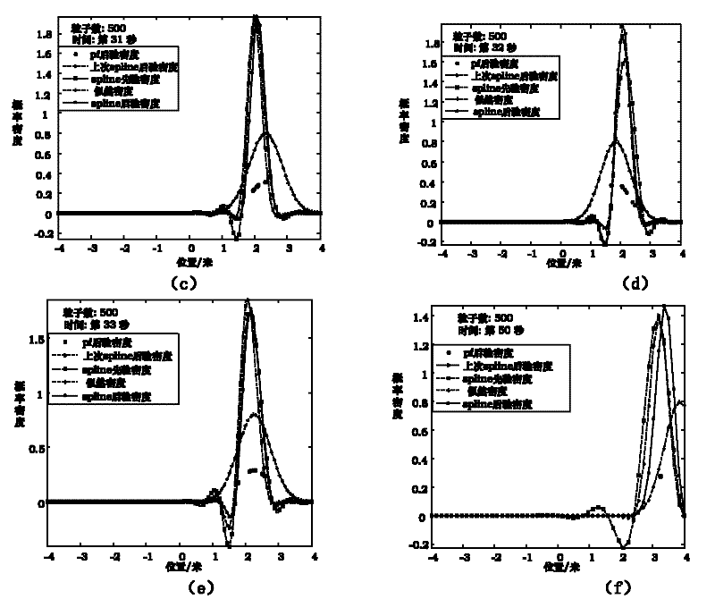 Nonlinear filtering method for underwater navigation