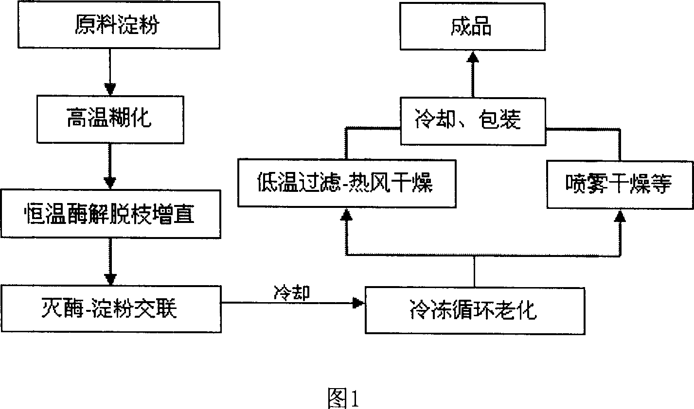 Method for promoting resistant starch content of starch