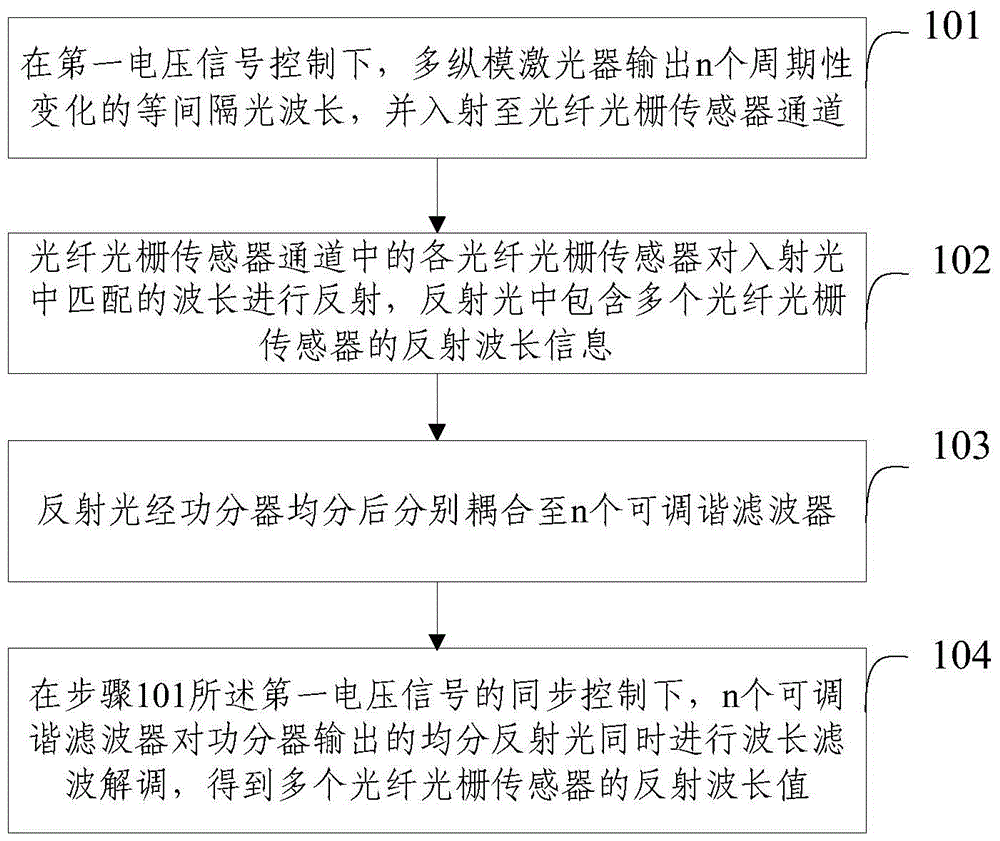 A wavelength demodulation method and system