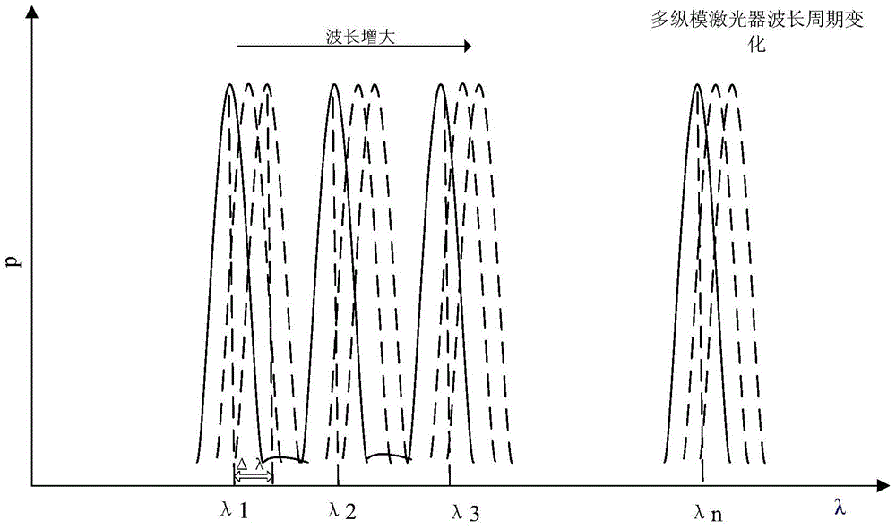 A wavelength demodulation method and system