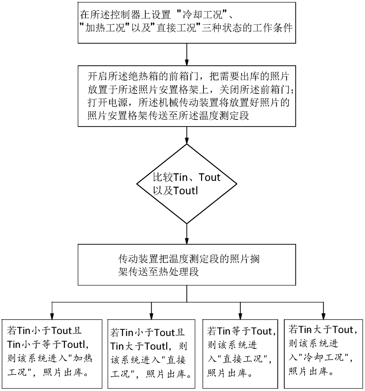 A control system and control method for photo files out of warehouse