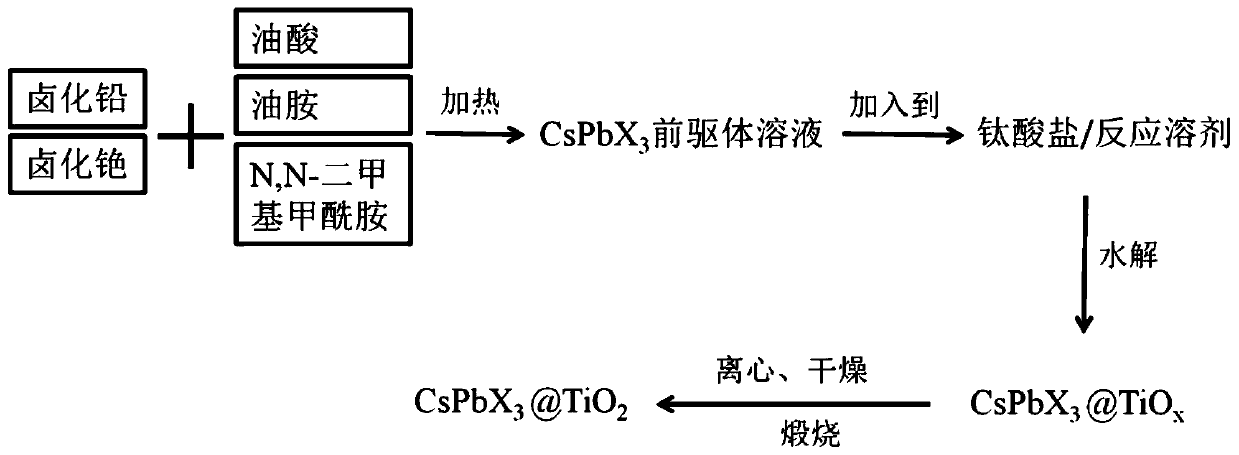 CsPbX3@TiO2 nanomaterial as well as preparation method and application thereof