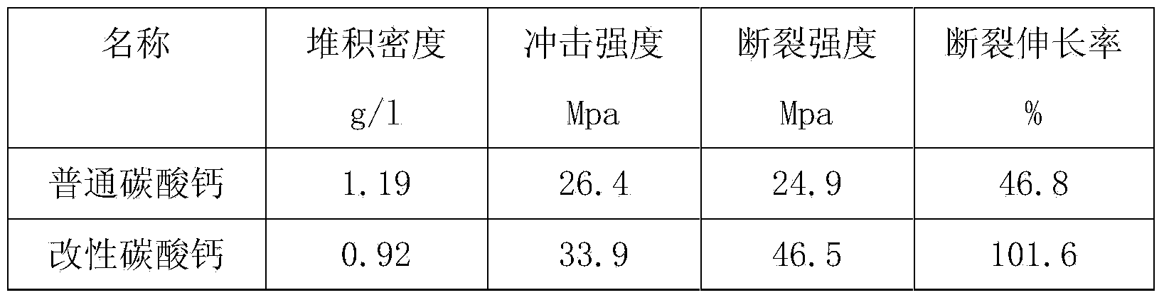 High-dispersity modified calcium carbonate and preparation method thereof