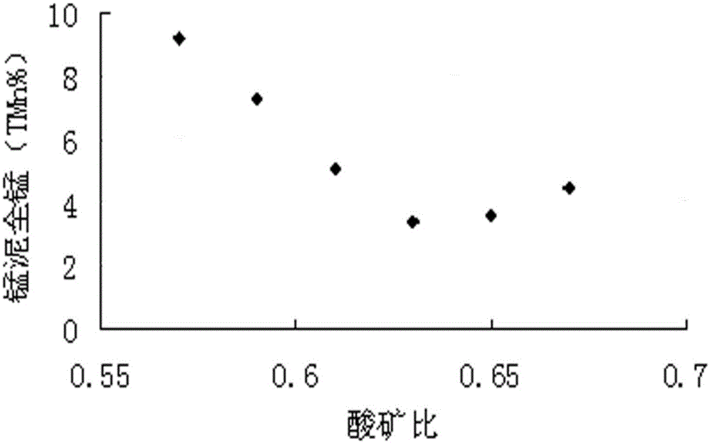 A new process for producing manganese sulfate by combined fire method and wet method