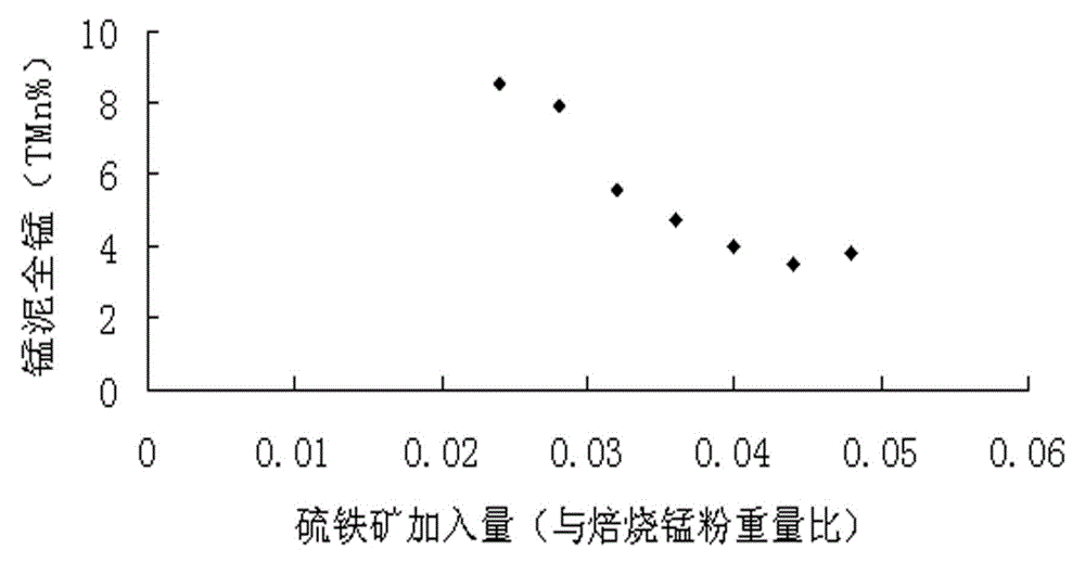 A new process for producing manganese sulfate by combined fire method and wet method