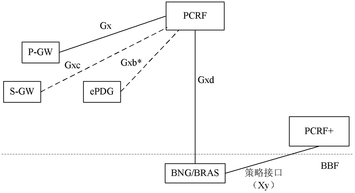 Resource management method, system and resource management network element