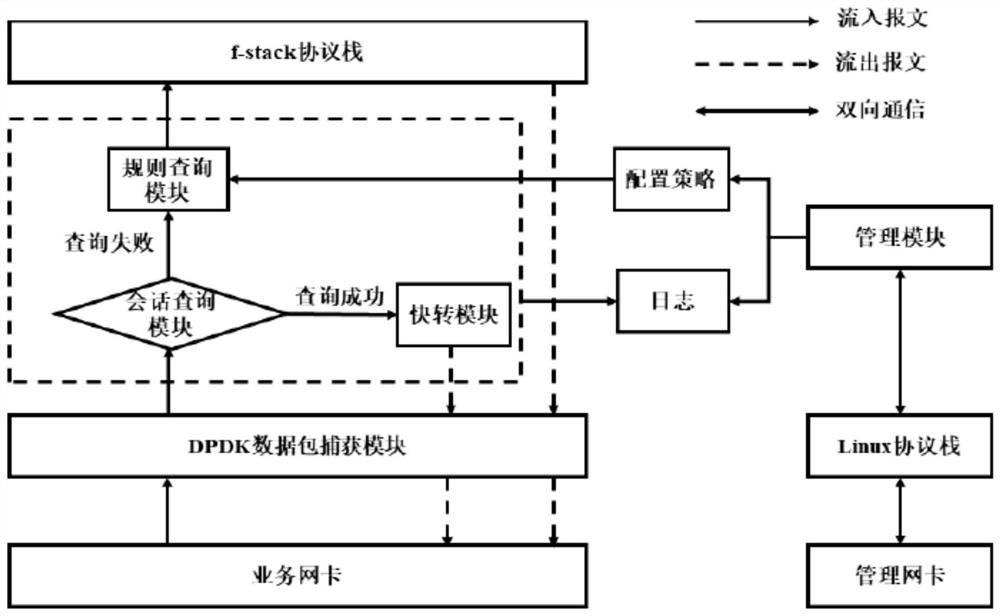 A firewall based on dpdk virtualization management system and its implementation method