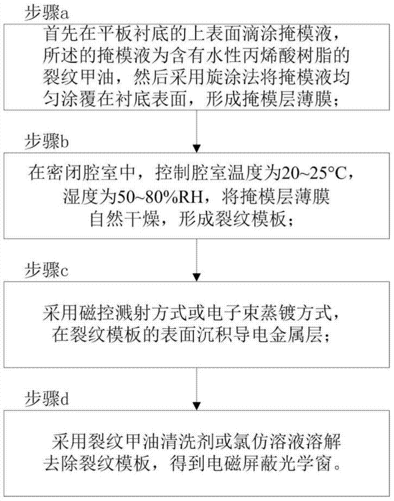 A kind of manufacturing method of electromagnetic shielding optical window