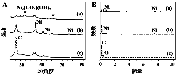 Preparation method of a tubular sandwich structure cnt@ni@ni2(co3)(oh)2 composite material