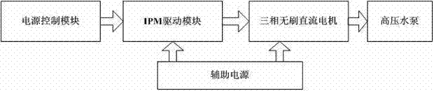 High-pressure washer driving system and method based on brushless direct current motor