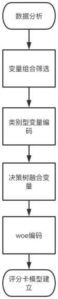 Score card model optimization method based on decision tree feature fusion