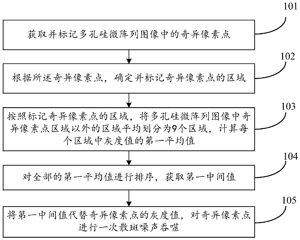 A method and a device for removing speckle noise in a porous silicon microarray image