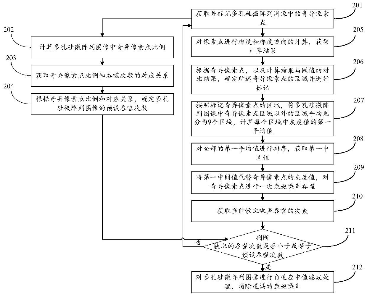 A method and a device for removing speckle noise in a porous silicon microarray image