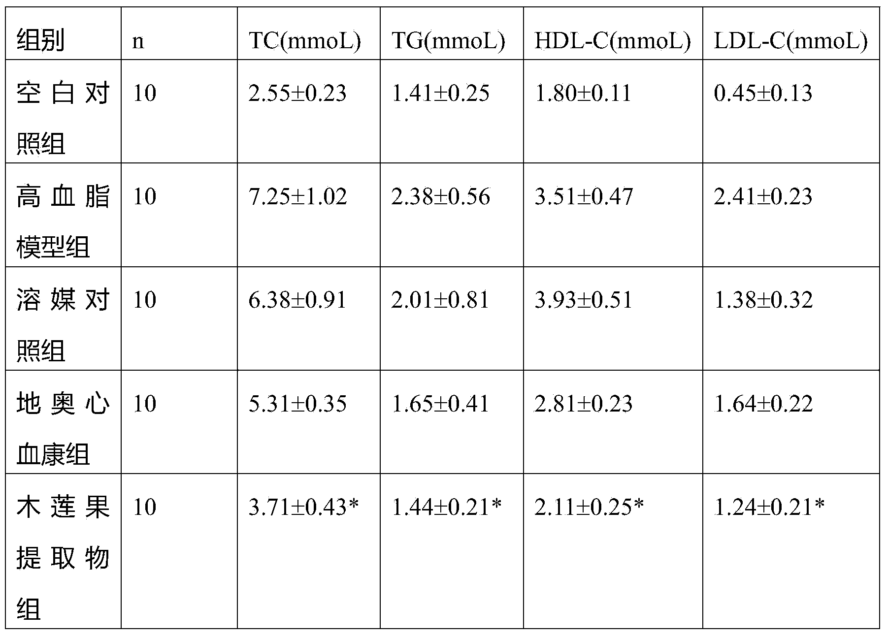 Pharmaceutical composition for reducing blood fat